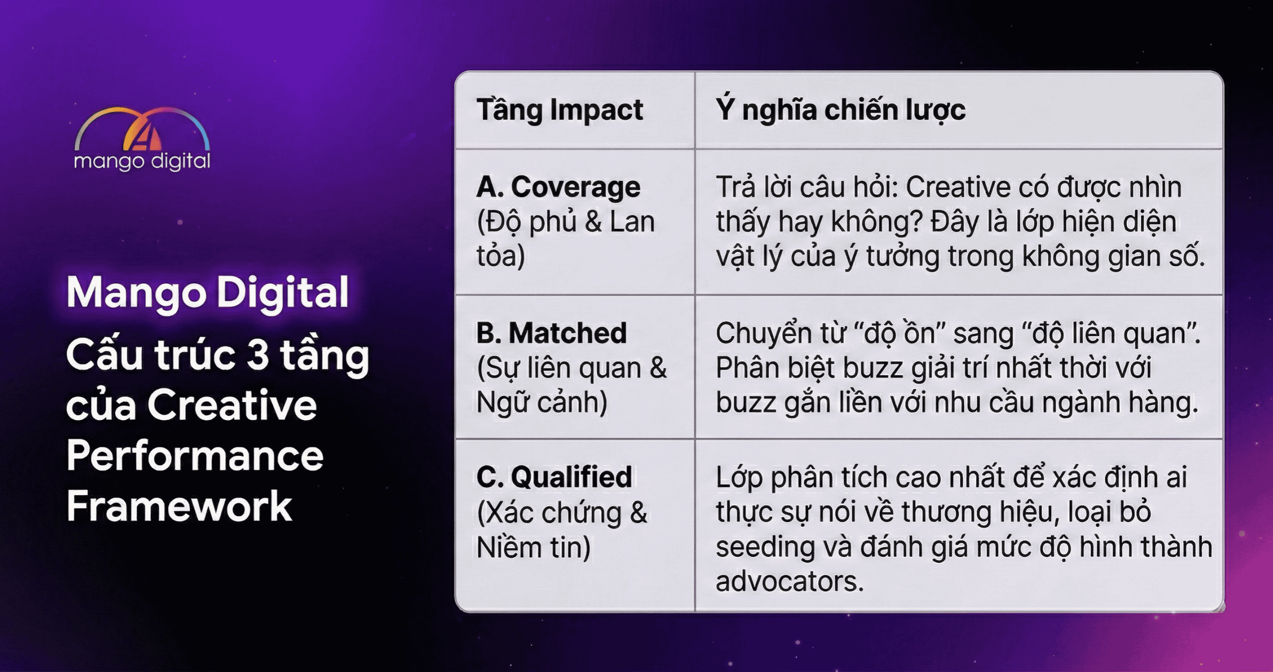 Cấu trúc 3 tầng của Creative Performance Framework.
Nguồn: Mango Digital